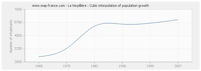La Verpillière : Cubic interpolation of population growth